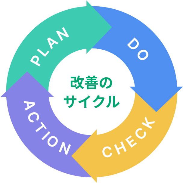 改善のサイクル　Plan→Do→Check→Action