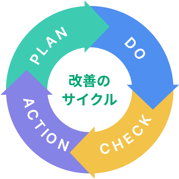改善のサイクル Plan→Do→Check→Action
