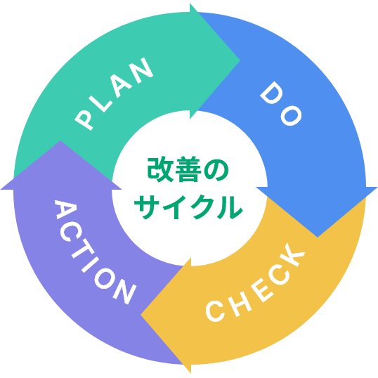 改善のサイクル　Plan→Do→Check→Action