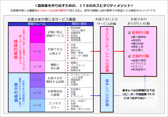 ホスピタリティメソッド