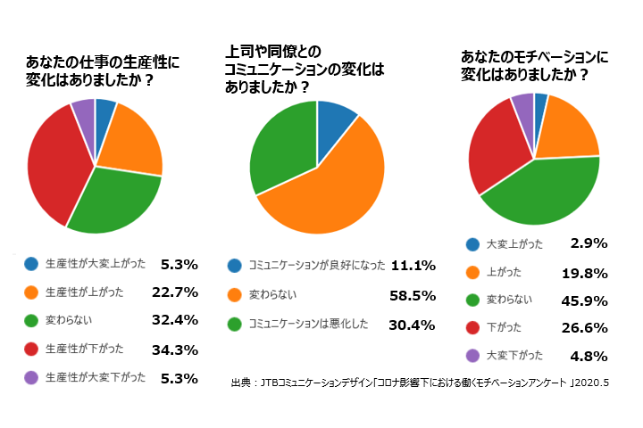 新型コロナ影響下における働くモチベーションアンケート結果グラフ