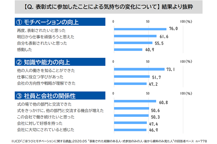 表彰式に参加したことによる気持ちの変化について