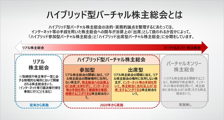 ハイブリッド型バーチャル株主総会とは