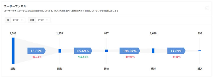 レポート画面例①　ユーザーファネル