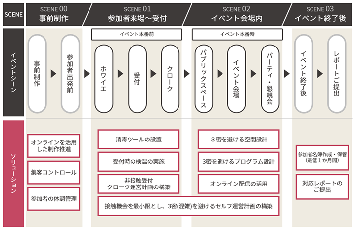 イベントにおけるシーン別感染症対策ソリューション