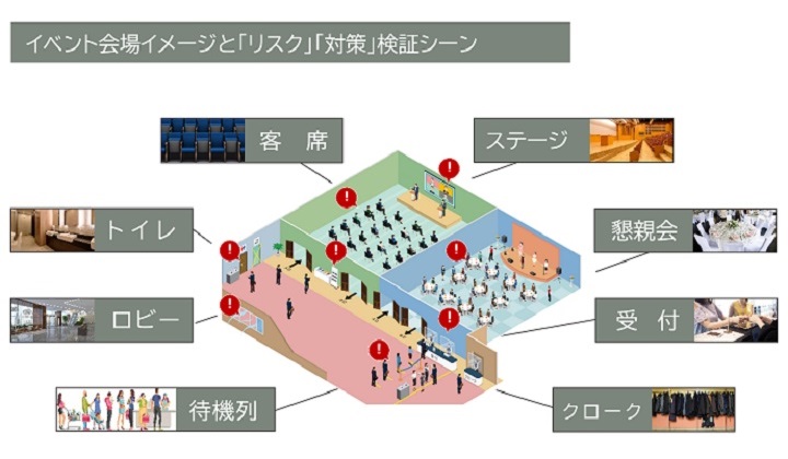 イベント会場イメージと「リスク」「対策」検証シーン