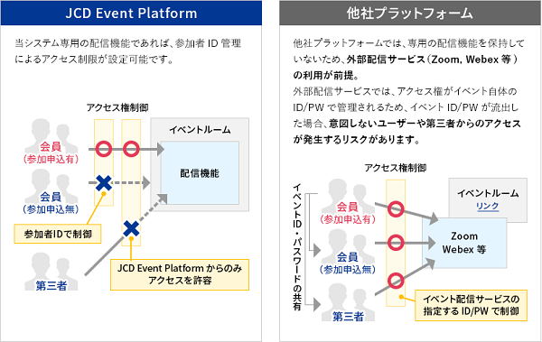 「JCD Event Platform」配信機能のアクセス制御