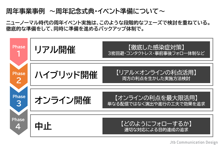 ニューノーマル時代の周年記念イベント開催形態の検討