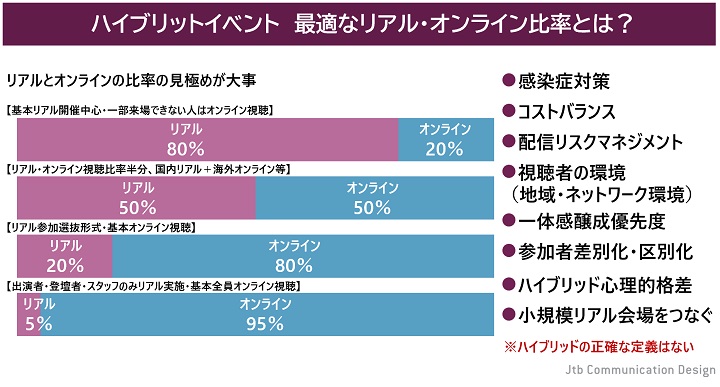 ハイブリッドイベントの開催パターン例