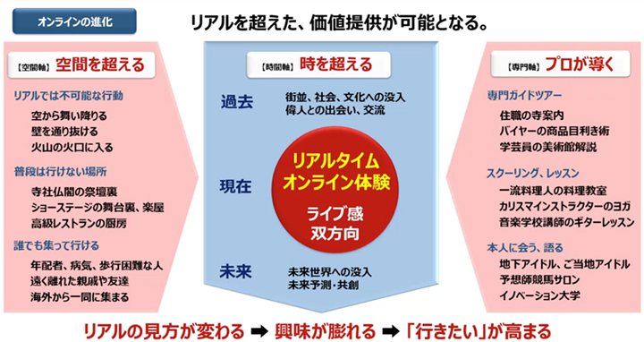 オンラインが可能にする魅力、価値の体験例