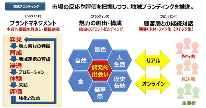 地域ブランディング推進フロー　イメージ