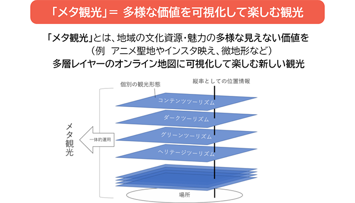 「メタ観光」＝多様な価値を可視化して楽しむ観光