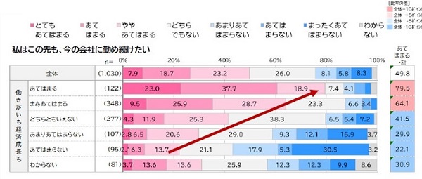 ③ モチベーションとの相関関係