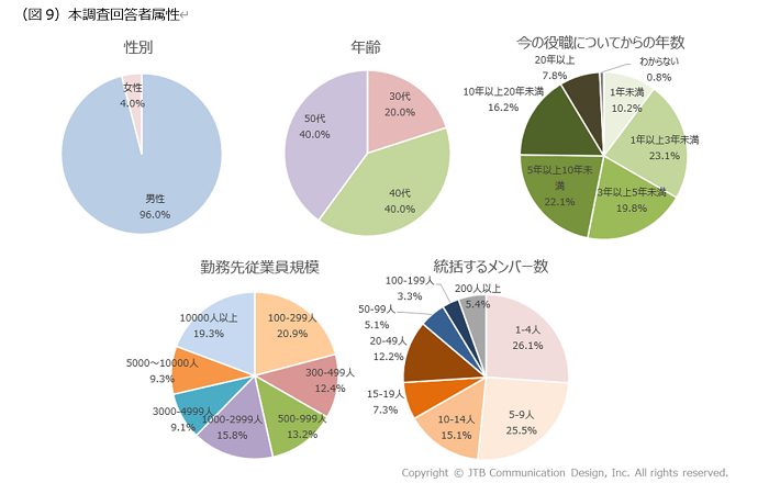 本調査の対象者プロフィール