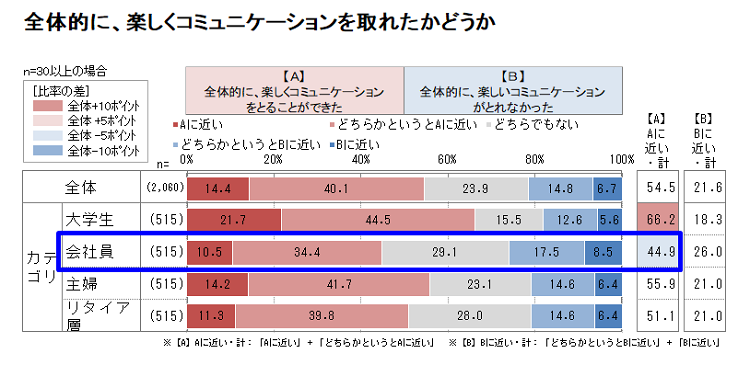 全体的に、コミュニケーションを楽しくとれたかどうか