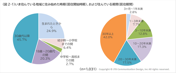 図2-1