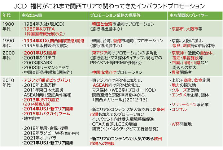 JCD福村が関わってきたインバウンドプロモーション