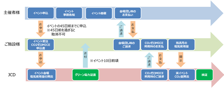 申し込みから実施までのフロー・スケジュール例