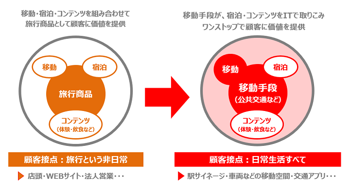 MaaSが進むことによるパラダイムシフトのイメージ