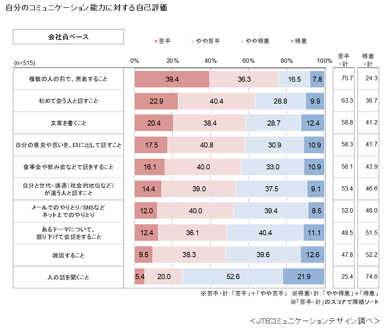 会社員の自分のコミュニケーション能力に対する自己評価