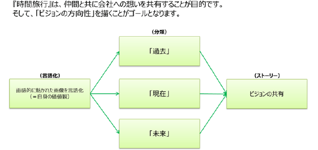 「ビジョンの方向性」