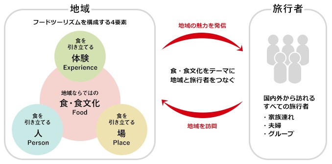 フードツーリズムマイスターとは