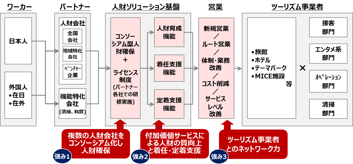 JCDが共同出資し設立した「株式会社JWソリューション」事業強化のお知らせ｜リリース・お知らせ｜株式会社JTB