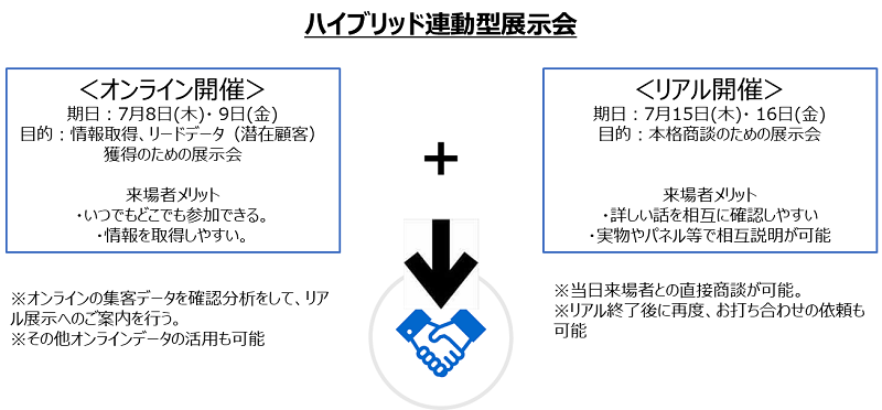 ハイブリッド連動型展示会