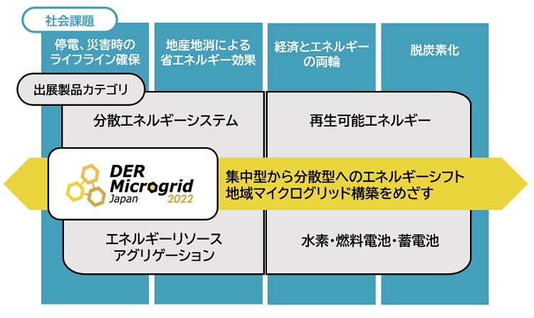 「DER/Microgrid Japan 2022」全体像イメージ