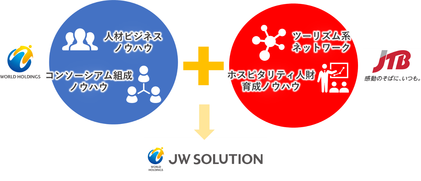 JCDが共同出資し設立した「株式会社JWソリューション」事業強化のお知らせ｜リリース・お知らせ｜株式会社JTB