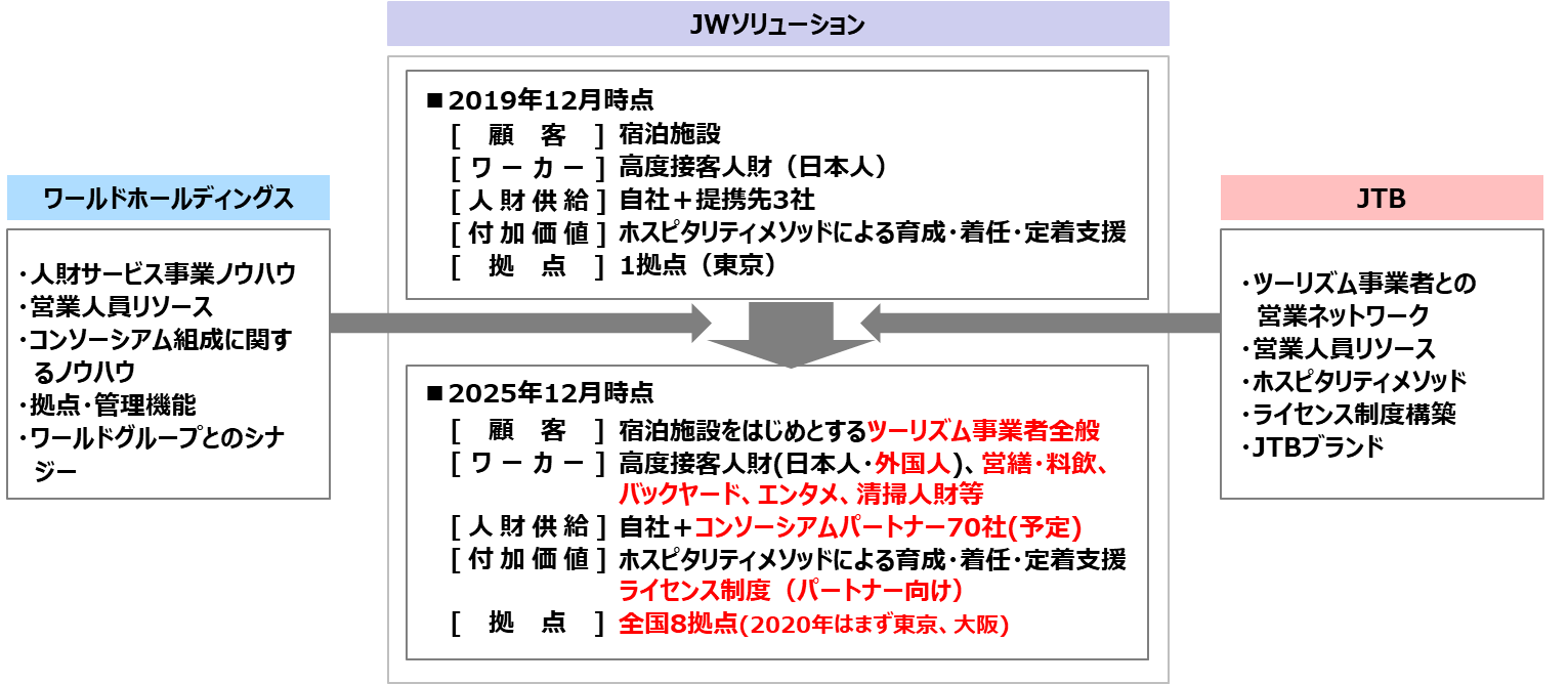 JCDが共同出資し設立した「株式会社JWソリューション」事業強化のお知らせ｜リリース・お知らせ｜株式会社JTB