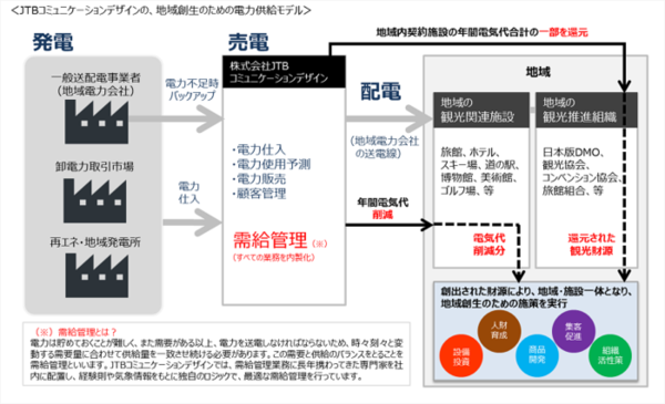 JTBコミュニケーションデザインの地域創生のための電力供給モデル-thumb-600x365-1128.png