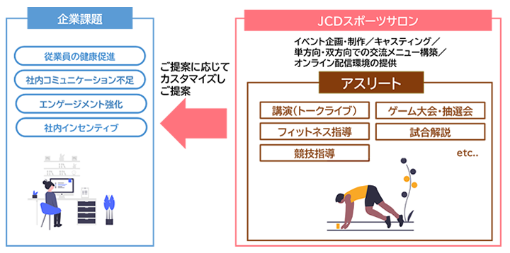 JTBオンラインスポーツサロンの仕組みイメージ