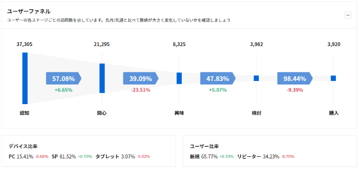 レポート画面イメージ1　ユーザーの購買決定ステージごとの訪問数