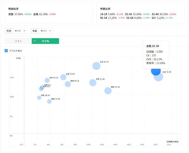 レポート画面イメージ2　来訪ユーザーのデモグラフィックバブルチャート