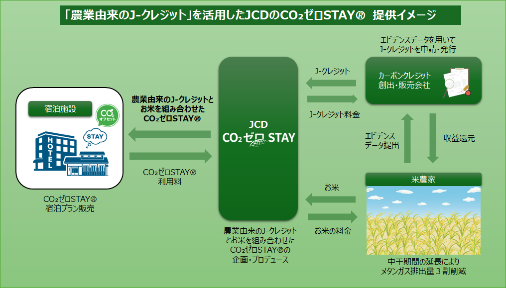 release_250610_co2-zero-stay_1.png