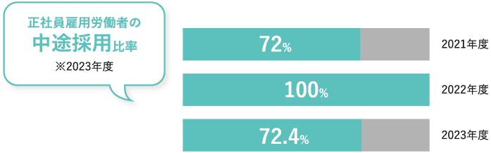 正規雇用労働者の中途採用比率（2021年9月1日公表）