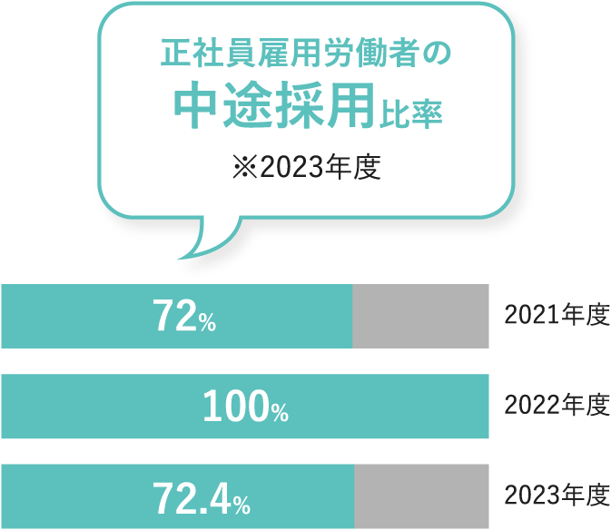 正規雇用労働者の中途採用比率（2021年9月1日公表）