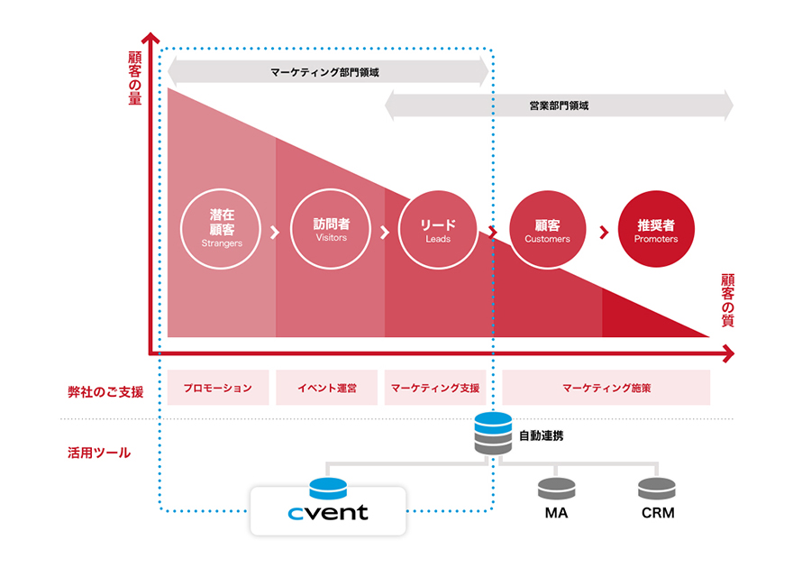 Cventを中心とするテクノロジーを活用したイベントマーケティングの施策イメージ