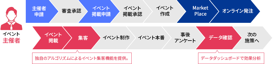 イベント主催の流れ