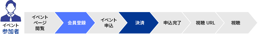 イベント参加の流れ