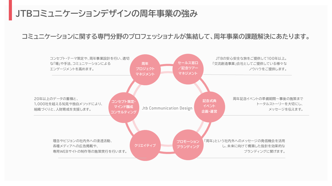 JTBコミュニケーションデザインの周年事業の強み